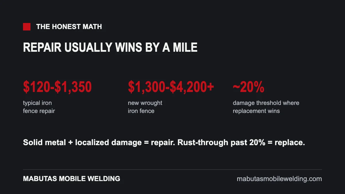 Cost comparison of iron fence repair versus new fence replacement