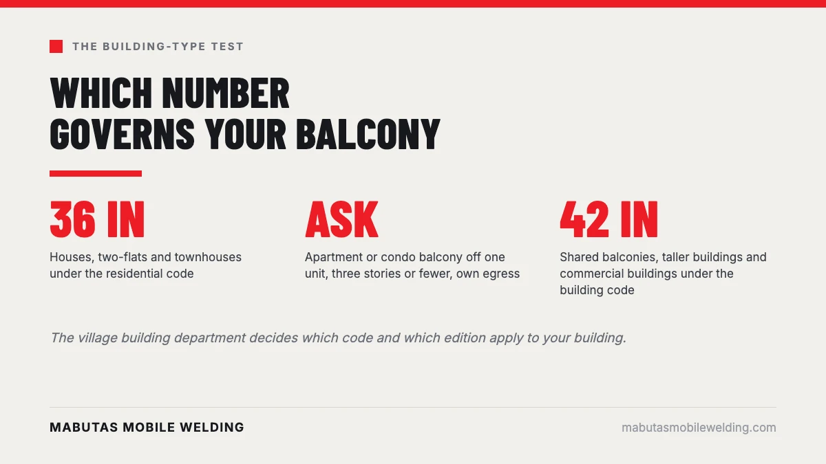 Decision path for balcony guard height: house or two-flat, apartment unit balcony, shared or taller building